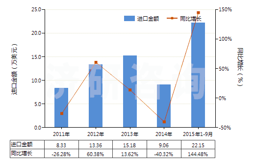 2011-2015年9月中國(guó)對(duì)乙酰氨基酚(撲熱息痛)(HS29242920)進(jìn)口總額及增速統(tǒng)計(jì)